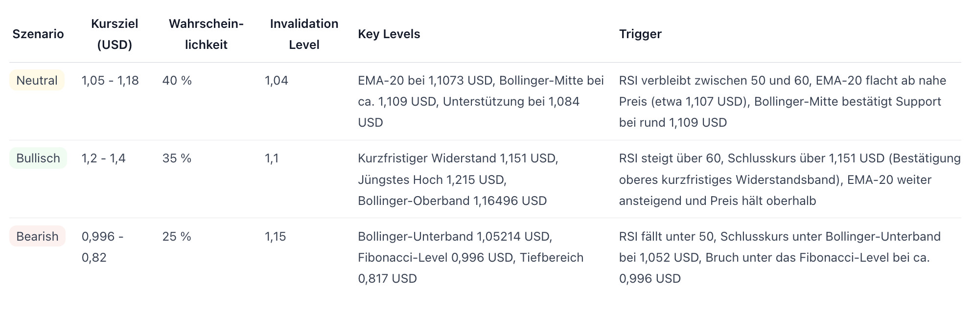 Tabelle mit drei Szenarien (Neutral, Bullish, Bearish) für einen finanziellen Vermögenswert, basierend auf ASTER Analyse Prognose für den 13.11.2025, einschließlich Kurszielen, Wahrscheinlichkeiten, Schlüsselniveaus und Auslösern für jedes Szenario.