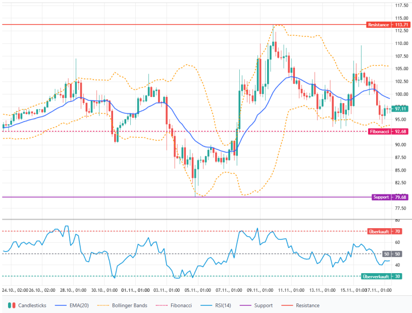 Ein Candlestick-Chart mit Bollinger Bands, Fibonacci-Linien, EMA(20), Unterstützungs- und Widerstandsniveaus und RSI(14)-Indikator, der unten angezeigt wird und überkaufte und überverkaufte Bereiche markiert.