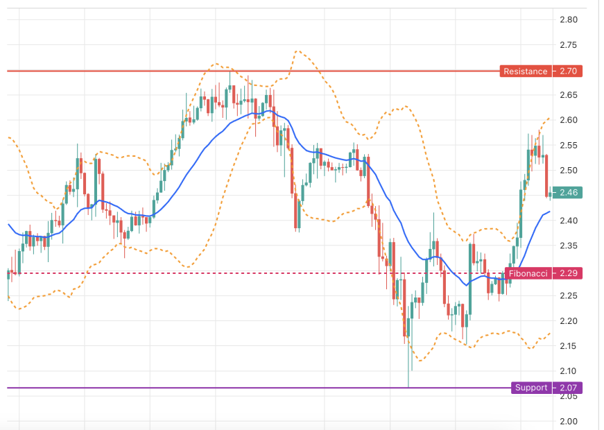Candlestick-Chart mit Bollinger-Bändern, die den Widerstand bei 2,70, die Unterstützung bei 2,07, das Fibonacci-Niveau bei 2,29 und eine blaue gleitende Durchschnittslinie zeigen - wichtige Erkenntnisse für jede XRP-Prognose.