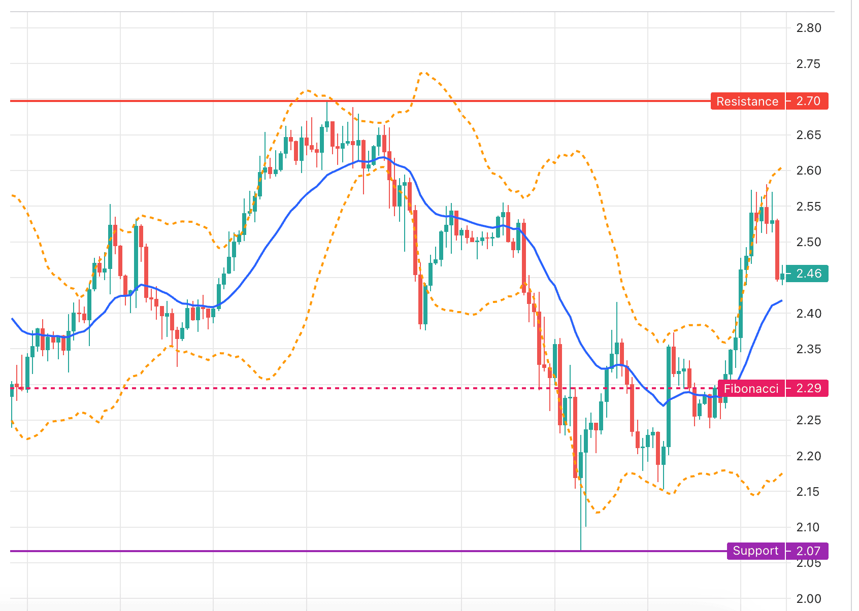 Candlestick-Chart mit Bollinger Bands, gleitendem Durchschnitt und markierten Unterstützungs- (2,07), Widerstands- (2,70) und Fibonacci-Niveaus (2,29). Der Preis liegt derzeit bei 2,46.