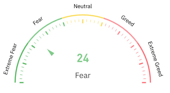 Ein Messgerät zeigt einen Wert von 24 an, der auf der Bitcoin-Skala von extremer Angst bis zu extremer Gier für Angst steht, wobei die Nadel in Richtung des Angstsegments zeigt.