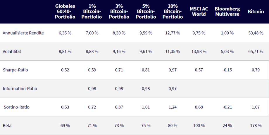 Eine Vergleichstabelle der Performance-Metriken für verschiedene Anlageportfolios, einschließlich verschiedener Krypto-Bitcoin-Allokationen, MSCI AC World, Bloomberg Multiverse und Bitcoin.