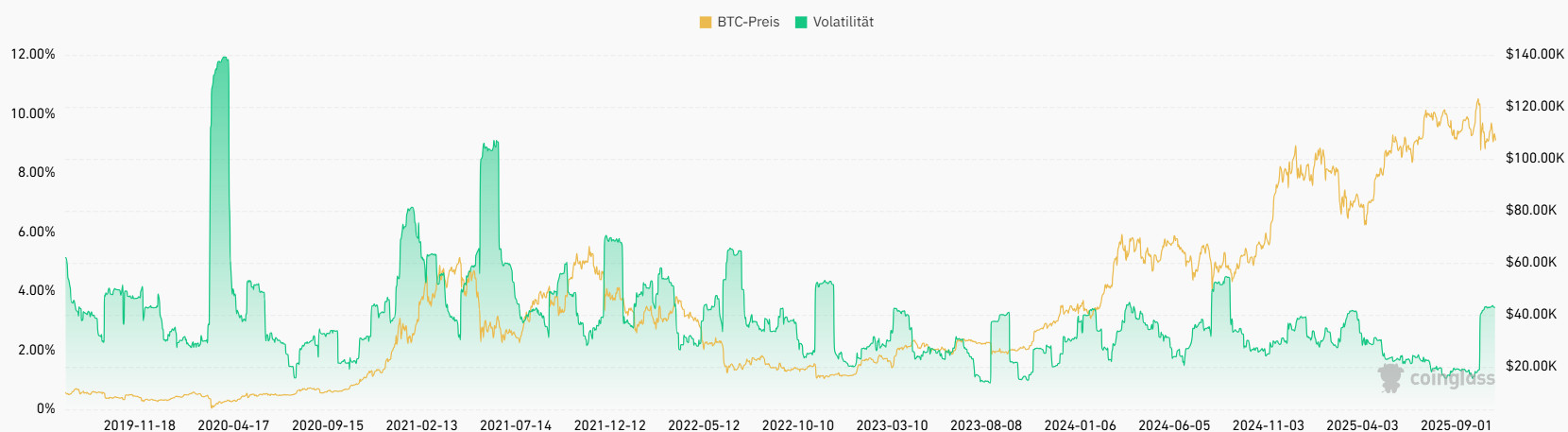 Liniendiagramm, das den Bitcoin-Preis (gelb) und die Volatilität (grün) von Ende 2017 bis Mitte 2023 zeigt. Es verdeutlicht, dass der Krypto-Preis insgesamt steigt, während die Volatilität während des gesamten Zeitraums schwankt.