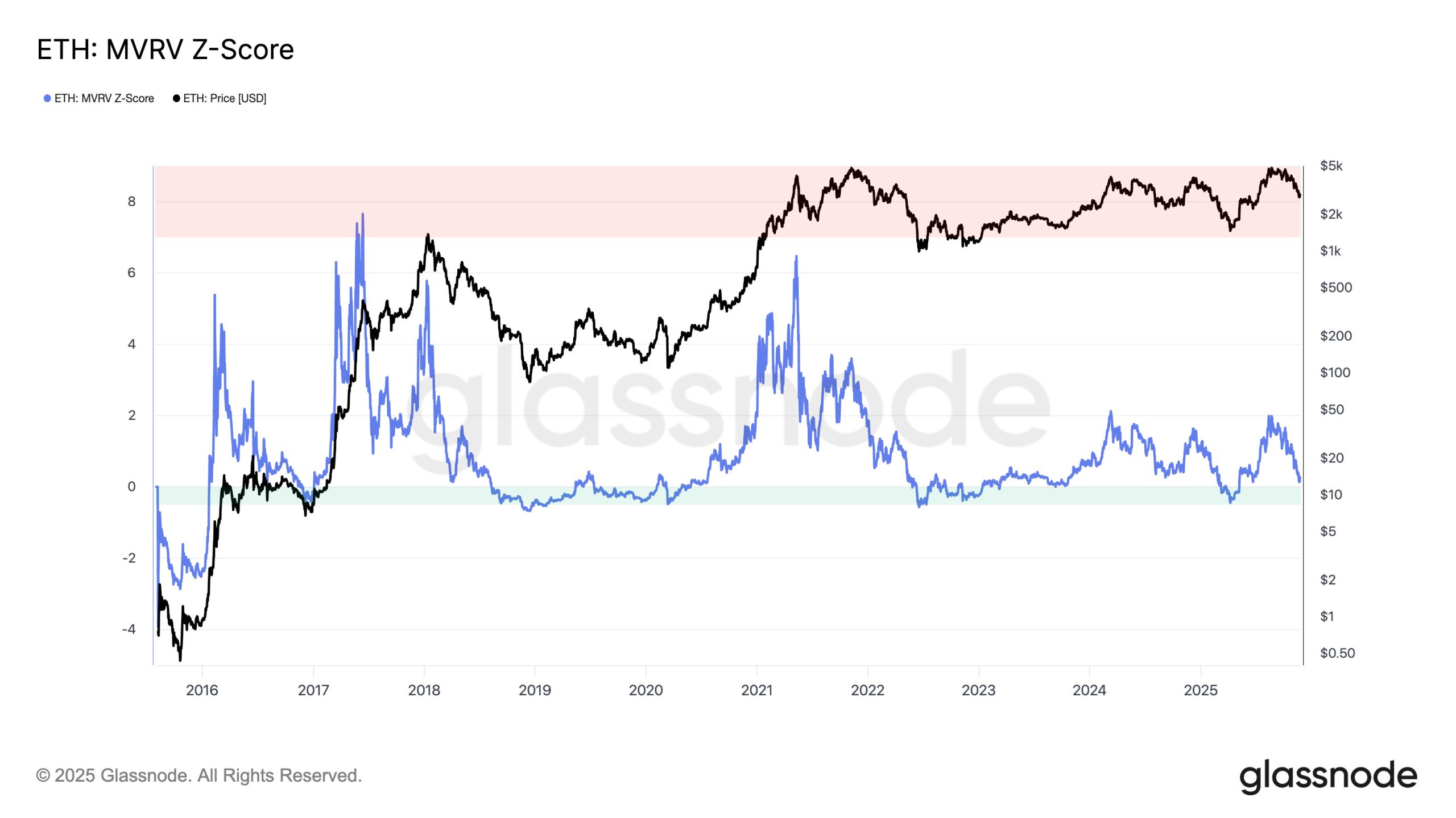 glassnode-studio_eth-mvrv-z-score