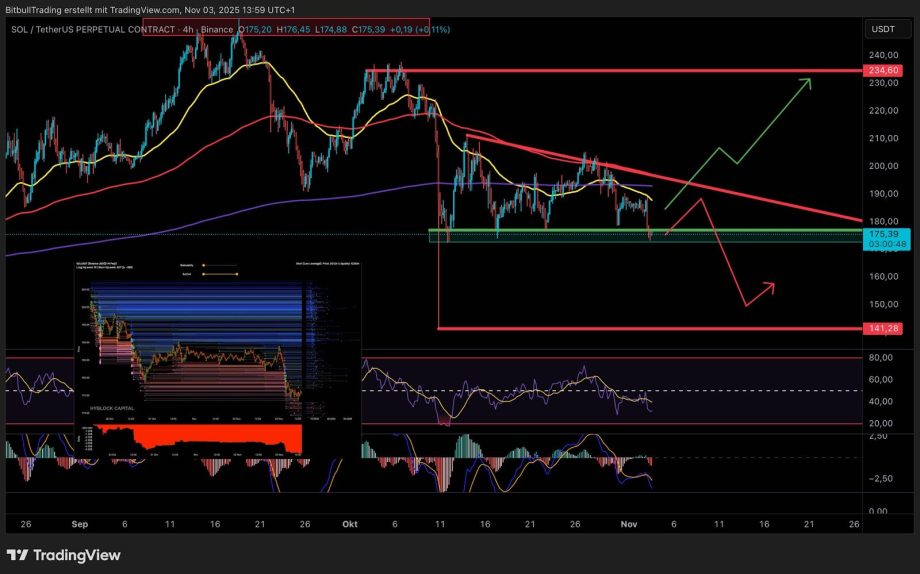 Ein Candlestick-Chart für Solana (SOL/USDT) mit technischen Indikatoren, die Widerstands- und Unterstützungsniveaus hervorheben und mögliche Ausbruchswege mit grünen und roten Pfeilen markieren.