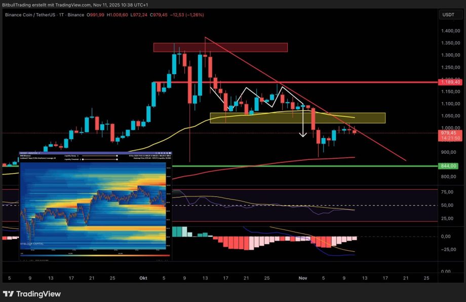 Ein Binance Coin (BNB) Kursdiagramm mit technischen Indikatoren, Trendlinien und einer hervorgehobenen Entscheidungszone, sowie Unterstützungs-/Widerstandszonen und einer Heatmap des Handelsvolumens unten links.