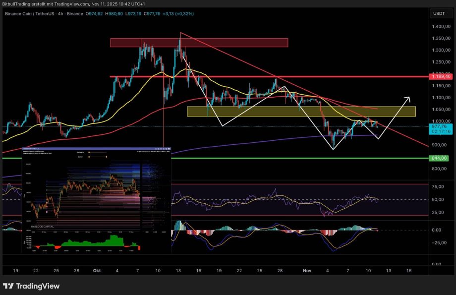 Ein Diagramm von Binance Coin (BNB/USDT) zeigt Kursbewegungen, Trendlinien und Entscheidungszone, zusammen mit Unterstützungs- und Widerstandszonen, gleitenden Durchschnitten und technischen Indikatoren wie RSI und MACD.