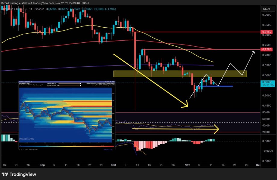 Ein Trading-Chart mit Candlesticks, Trendlinien, Unterstützungs- und Widerstandszonen, Preisprojektionen, RSI- und MACD-Indikatoren, einem automatisch gespeicherten Entwurf und einer Heatmap-Einblendung.