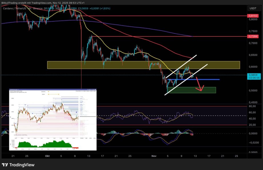 Ein Preisdiagramm von Cardano (ADA/USDT) zeigt einen Abwärtstrend mit hervorgehobenen Unterstützungs- und Widerstandszonen, technischen Indikatoren darunter und einem potenziellen Abwärtstrend, der durch einen roten Pfeil markiert ist, der auf eine anhaltende Schwächephase hinweist.