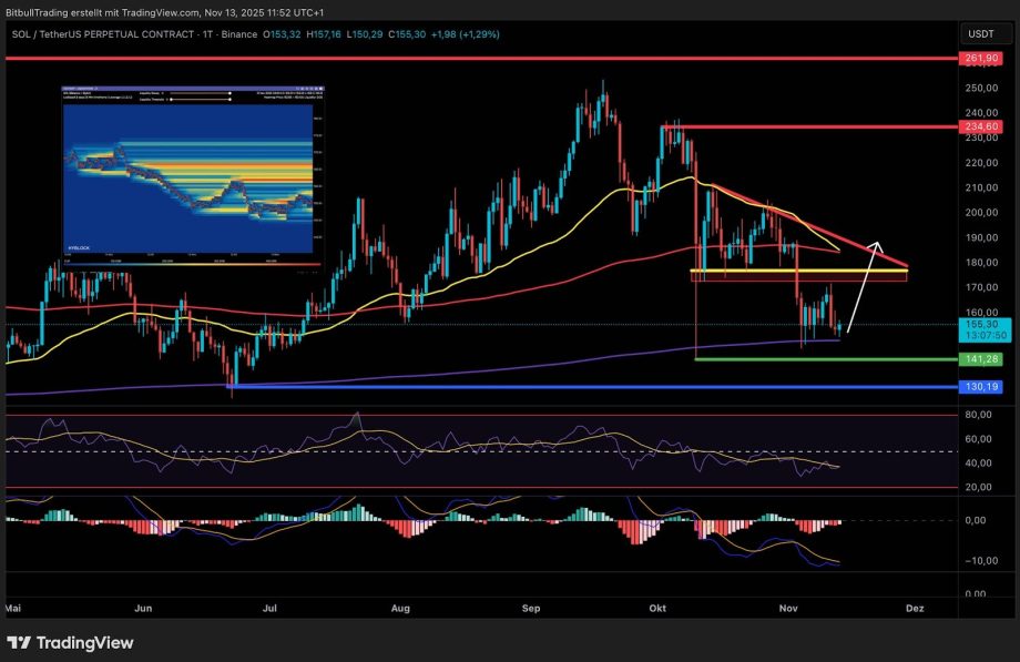 Solana (SOL/USDT) Handelschart mit Kursbewegungen, Unterstützungs- und Widerstandsniveaus, gleitenden Durchschnitten und technischen Indikatoren wie RSI und MACD, mit Kommentaren, die potenzielle Solana-Trends hervorheben.