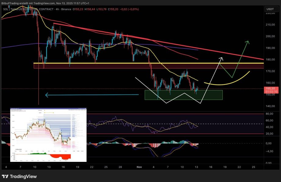 Das Kursdiagramm von Solana (SOL/USDT) zeigt Unterstützungs- und Widerstandszonen, Trendlinien und prognostizierte Aufwärts- und Abwärtskurse sowie technische Indikatoren und ein eingefügtes Volumenprofil-Diagramm.