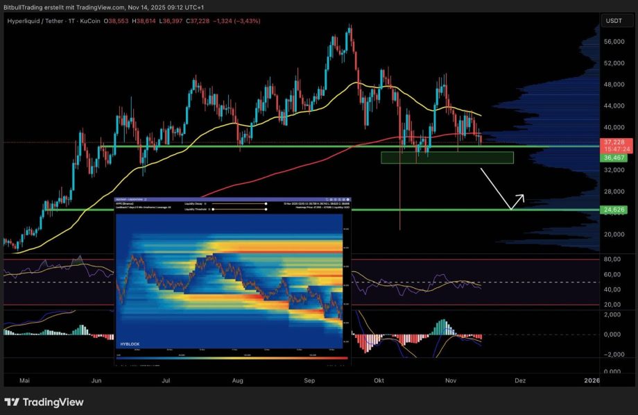 Ein Hyperliquid-Kryptowährungspreisdiagramm zeigt Preistrends, gleitende Durchschnitte, Unterstützungs- und Widerstandsniveaus, technische Indikatoren, eine eingefügte Heatmap und einen projizierten Abwärtspfeil.