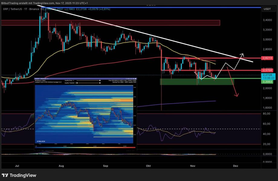 Ein Kryptowährungspreisdiagramm mit XRP, mit Trendlinien, Unterstützungs- und Widerstandszonen, gleitenden Durchschnitten und prognostizierten Preispfaden sowie einer Wärmekarte.