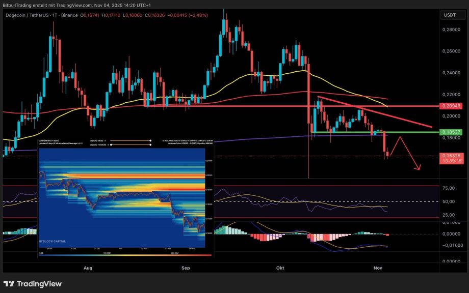 Ein Dogecoin-Kursdiagramm mit technischen Indikatoren wie gleitenden Durchschnitten, RSI, MACD und einem Heatmap-Orderbuch-Schnappschuss, um die aktuellen Widerstands- und Unterstützungsniveaus des Dogecoin-Kurses hervorzuheben.