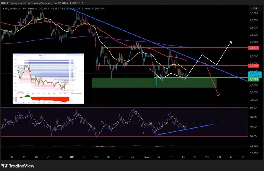 Ein Diagramm zur technischen Analyse von XRP/USDT zeigt XRP-Kursentwicklungen, Unterstützungs- und Widerstandsniveaus, gleitende Durchschnitte, den RSI-Indikator sowie voraussichtliche Kursbewegungen nach oben und unten.