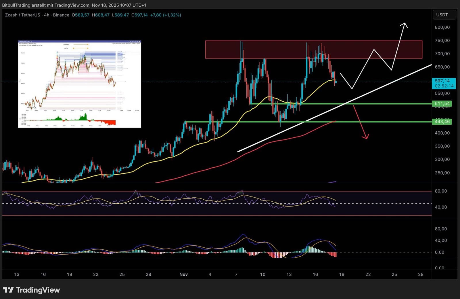 Extrem überhitzter Markt