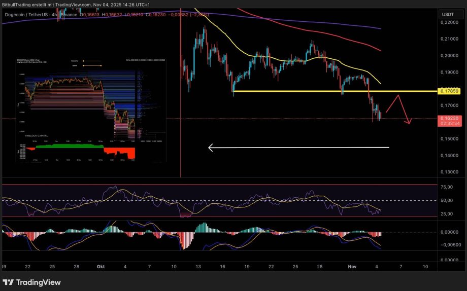 Ein Dogecoin (DOGE/USDT) Handelsdiagramm zeigt einen Dogecoin-Kursrückgang, hervorgehobene Unterstützungs-/Widerstandslinien, technische Indikatoren und eine mögliche zukünftige Abwärtsbewegung, die durch einen roten Pfeil markiert ist.
