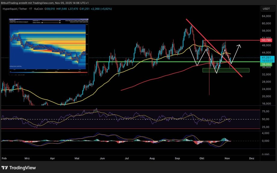 Ein Hyperliquid-Handelsdiagramm für Bitcoin/Tether (BTC/USDT), das Preistrends, Widerstands- und Unterstützungslinien, ein inverses Kopf-Schulter-Muster sowie technische Indikatoren wie RSI und MACD zeigt.
