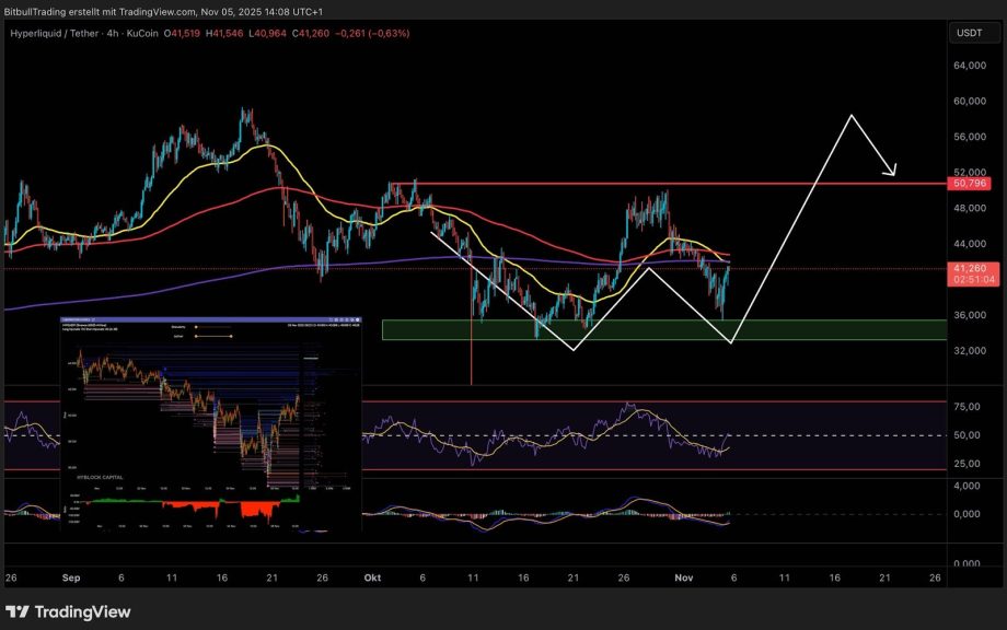 Handelsdiagramm auf Hyperliquid, das die Bitcoin-Kursentwicklung mit wichtigen Unterstützungs-/Widerstandszonen, Kerzenmustern, Indikatoren und einem voraussichtlichen zinsbullischen Umkehrpfad in Weiß zeigt.