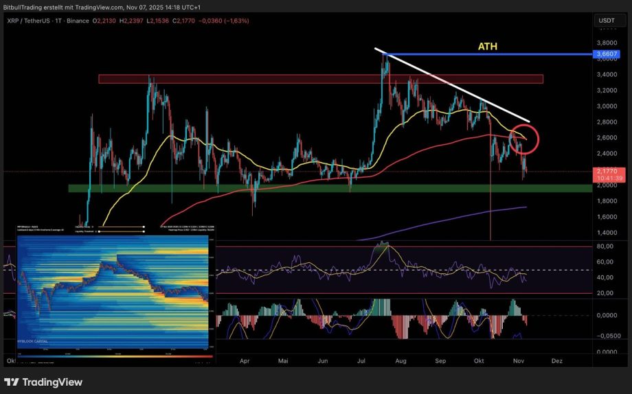 Ein Kryptowährungspreisdiagramm, das XRP/USDT mit technischen Indikatoren, Widerstands- und Unterstützungszonen, gleitenden Durchschnitten und einem hervorgehobenen Bruch der absteigenden Trendlinie für XRP zeigt.