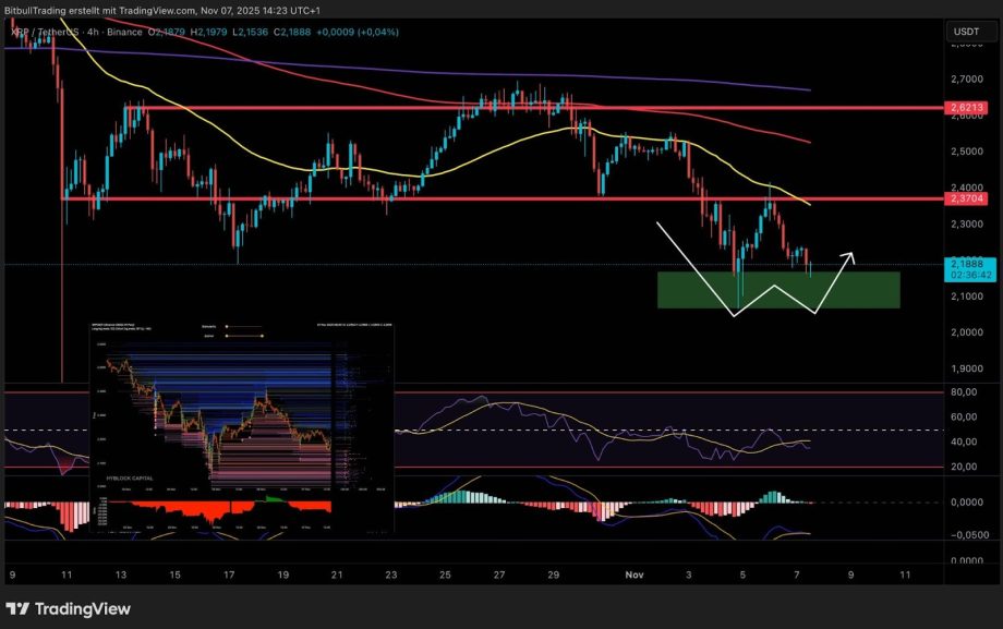 Ein Kryptowährungspreisdiagramm für XRP zeigt Widerstands- und Unterstützungsniveaus, gleitende Durchschnitte, RSI, MACD und die voraussichtliche Preisbewegung mit weißen Pfeilen. Eine Orderbuch-Heatmap ist eingefügt.
