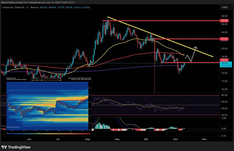 Ein Chainlink-Candlestick-Chart (LINK/USDT) zeigt Trendlinien, gleitende Durchschnitte, wichtige technische Indikatoren und eine mögliche zukünftige Preisbewegung für Chainlink, die durch einen weißen Pfeil hervorgehoben wird.