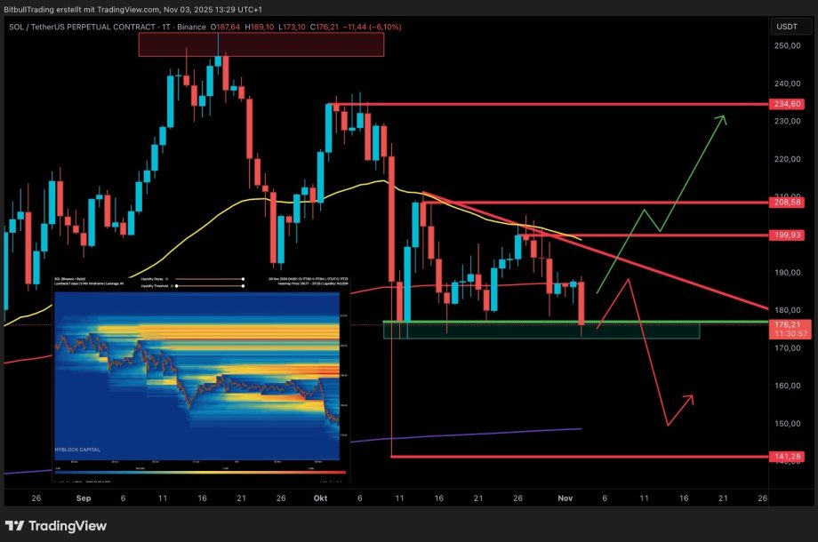 Ein Candlestick-Chart für Solana (SOL/USDT) mit Preisniveaus, Trendlinien und potenziellen Aufwärts- und Abwärtsszenarien. Links ist eine Heatmap der Orderbuchliquidität eingeblendet.