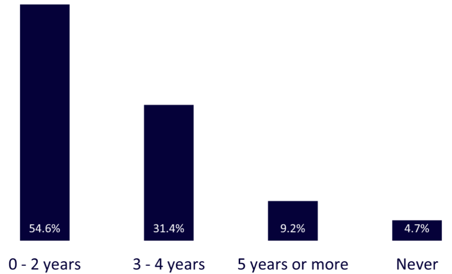 Balkendiagramm zur Dauer des Fahrzeugbesitzes: 54,6 % besitzen ein Fahrzeug seit 0 bis 2 Jahren, 31,4 % seit 3 bis 4 Jahren, 9,2 % seit 5 Jahren oder länger und 4,7 % haben noch nie ein Fahrzeug besessen - ein Hinweis auf Trends, die für Krypto-Nutzer relevant sind.