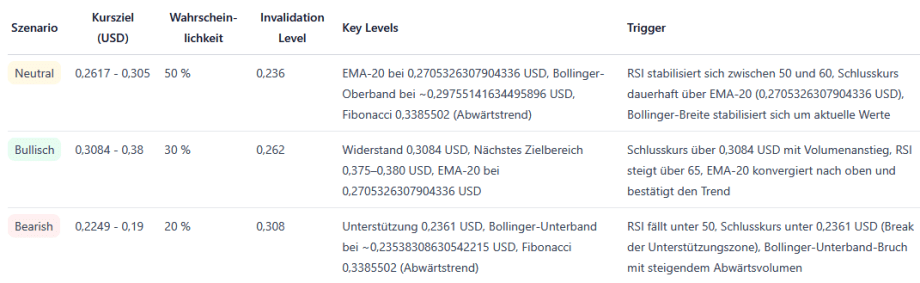 Tabelle mit drei Handelsszenarien - neutral, bullisch und bärisch - für XPL auf der Tether-Kette, mit Zielpreisen, Wahrscheinlichkeiten, wichtigen technischen Niveaus und Auslösern für jedes Szenario.