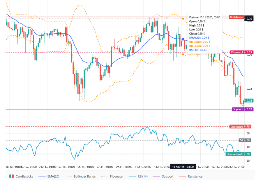 Kursverlauf von TRX (Tron)