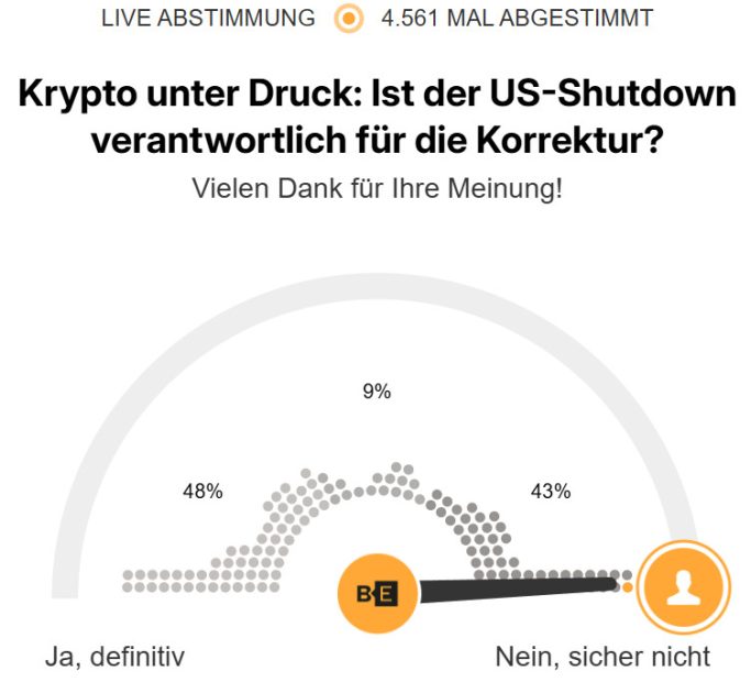 Einer Umfrage zufolge antworteten 48 % mit "Ja, auf jeden Fall" und 52 % mit "Nein, auf keinen Fall" auf die Frage, ob der US-Shutdown für die Krypto-Korrektur verantwortlich ist, wobei 4.561 Stimmen abgegeben wurden.