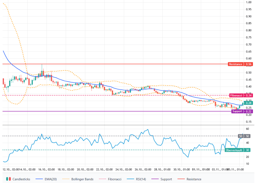 technische-analyse-chart-xpl-plasma Ein Kryptowährungs-Chart zeigt Candlesticks, Bollinger Bands, Fibonacci-Retracement, RSI und eine markierte Unterstützung bei 0,27 und einen Widerstand bei 0,46 für XPL. Der Trend auf diesem Tether-Chain-Chart scheint überwiegend abwärts zu verlaufen.