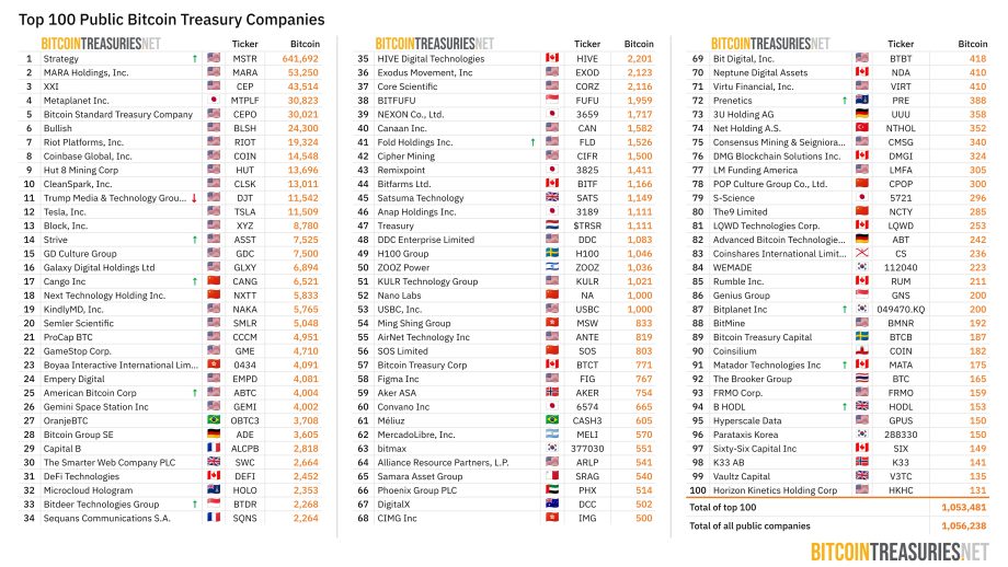 Tabelle mit den 100 größten börsennotierten Unternehmen, die Bitcoin halten, einschließlich Firmennamen, Tickern, Ländern und der Menge an Bitcoin, die jedes Unternehmen besitzt - mit namhaften Führungskräften wie Michael Saylor - geordnet vom höchsten zum niedrigsten Anteil.
