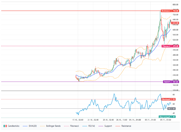 Ein Candlestick-Chart mit EMA-, Bollinger-Band-, Fibonacci- und RSI-Indikatoren zeigt steigende ZEC-Preise, einen Widerstand bei 780, eine Unterstützung bei 182 und einen fast überkauften RSI, was eine zinsbullische Zcash-Prognose in Richtung der 1000 US-Dollar-Marke unterstützt.