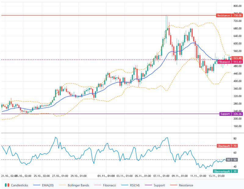 Ein Candlestick-Chart zeigt die Kursbewegungen von Zcash mit Bollinger-Bändern, EMA, Fibonacci-Levels, RSI-Indikator und markierten Unterstützungs- und Widerstandslinien an.