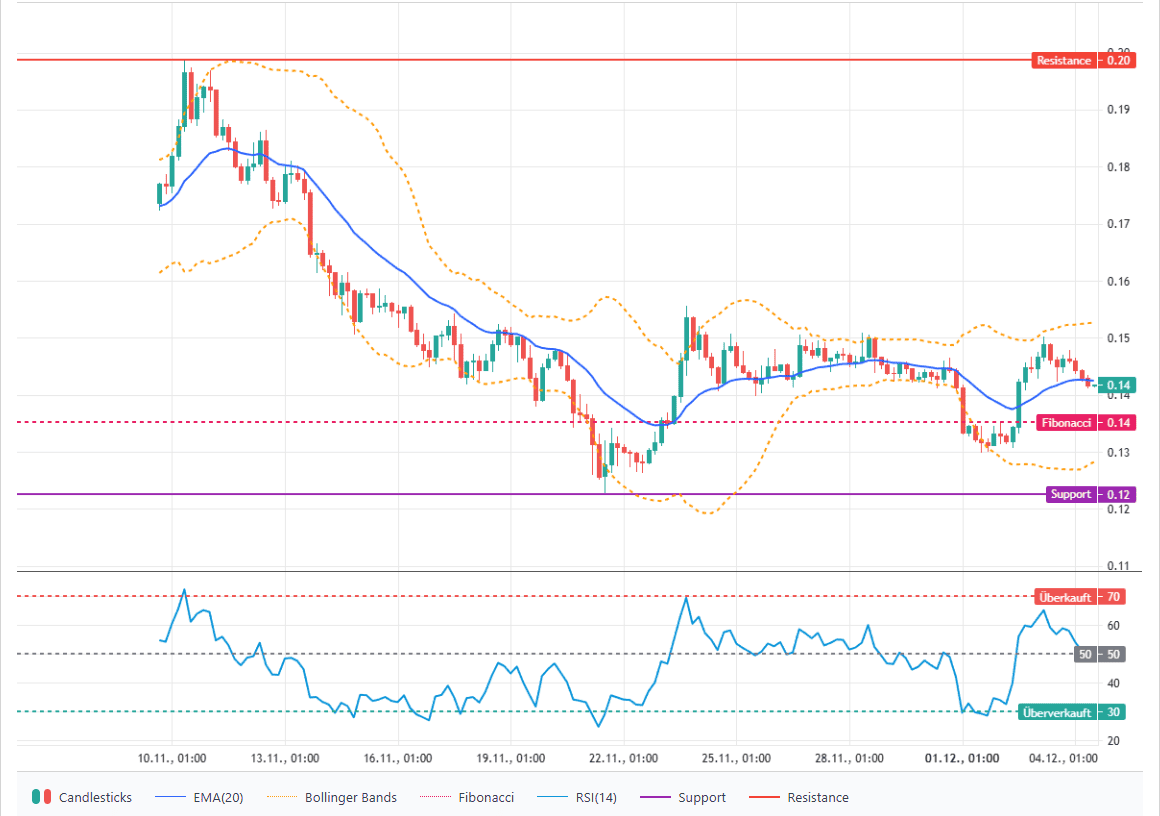 Hedera Hashgraph am Scheideweg: Diese Marken entscheiden jetzt