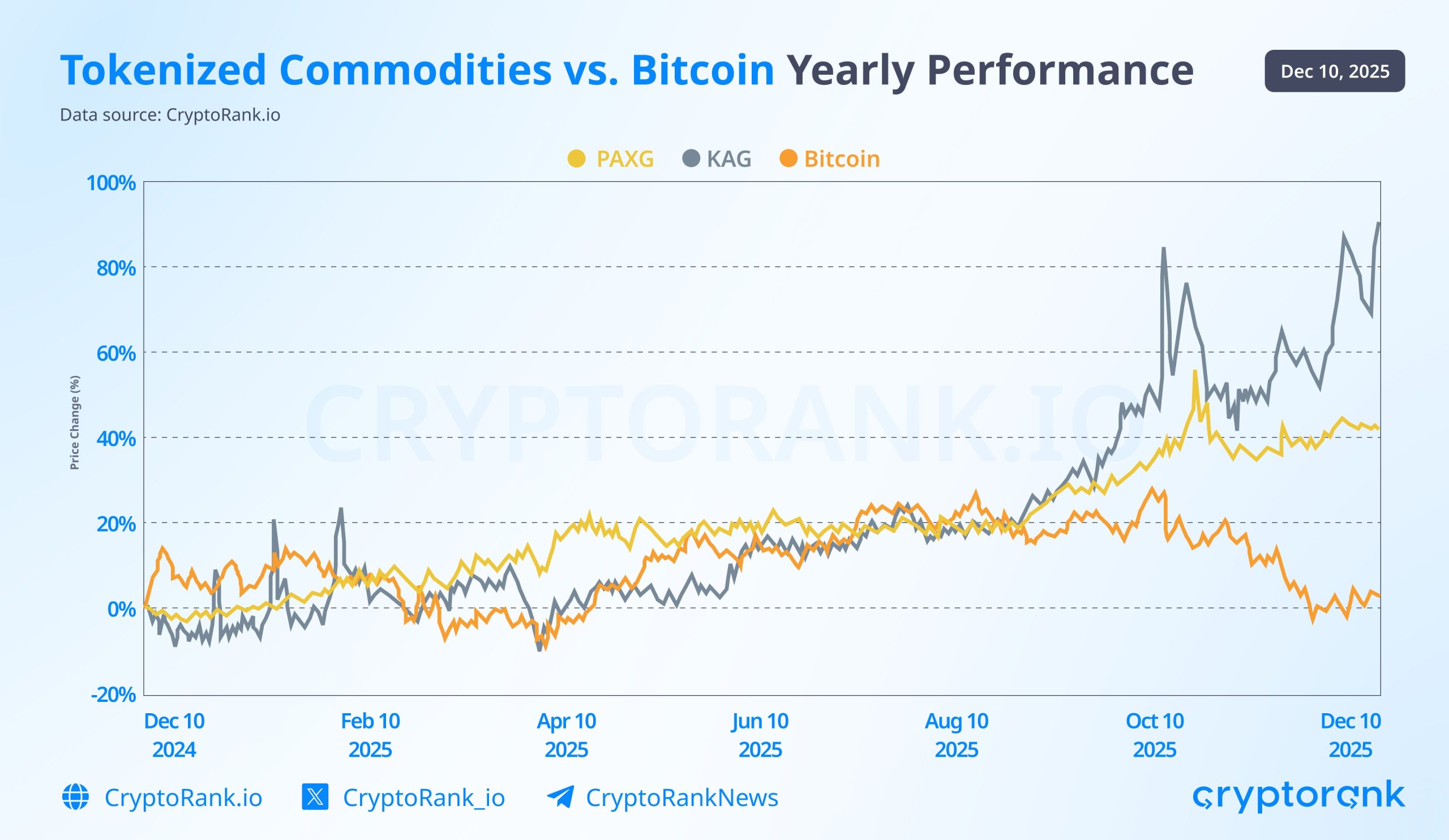Darum performt Bitcoin gegenüber Gold so schwach