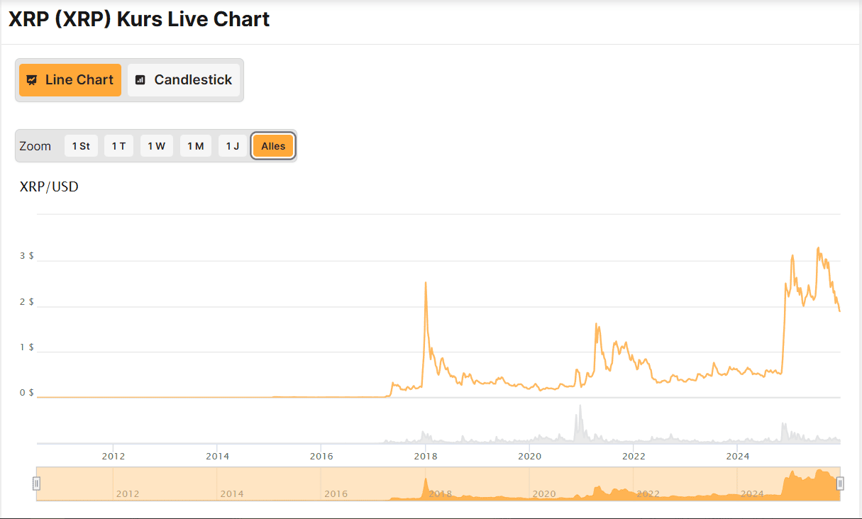 XRP-Prognose 2026: Experten sehen Kurs bei 1 bis 5 US-Dollar