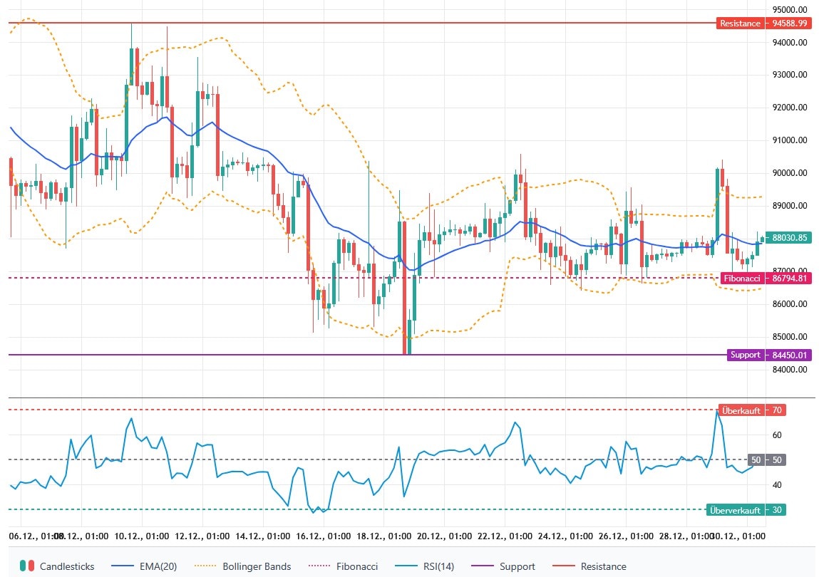 Bitcoin wankt ins Jahresende: Diese Kursmarken sind jetzt entscheidend