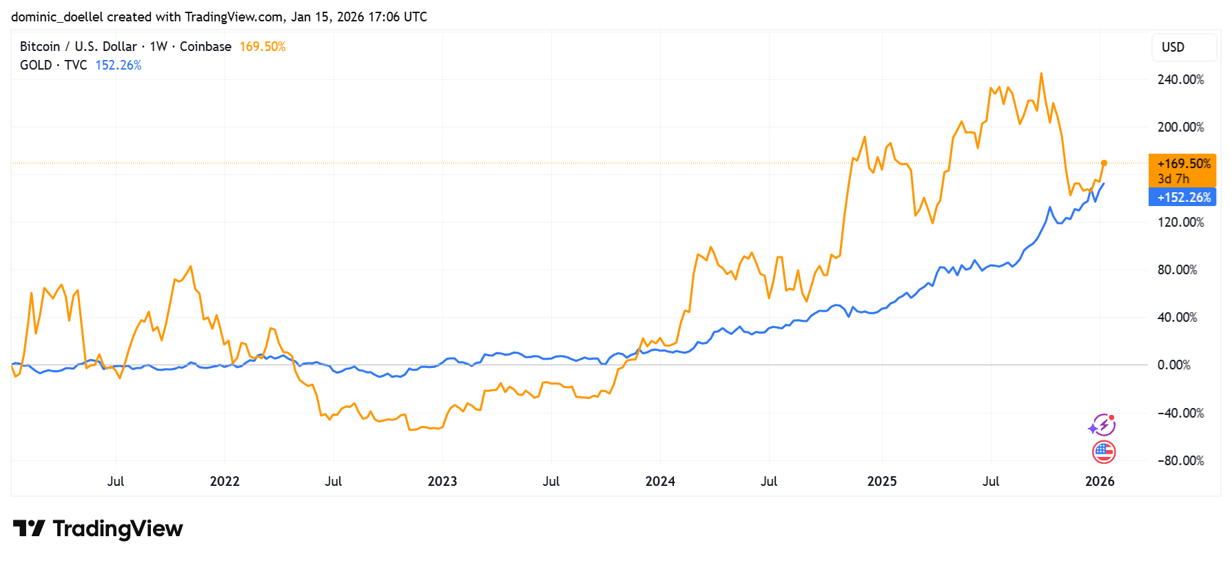 Goldexperte warnt vor Bitcoin: 