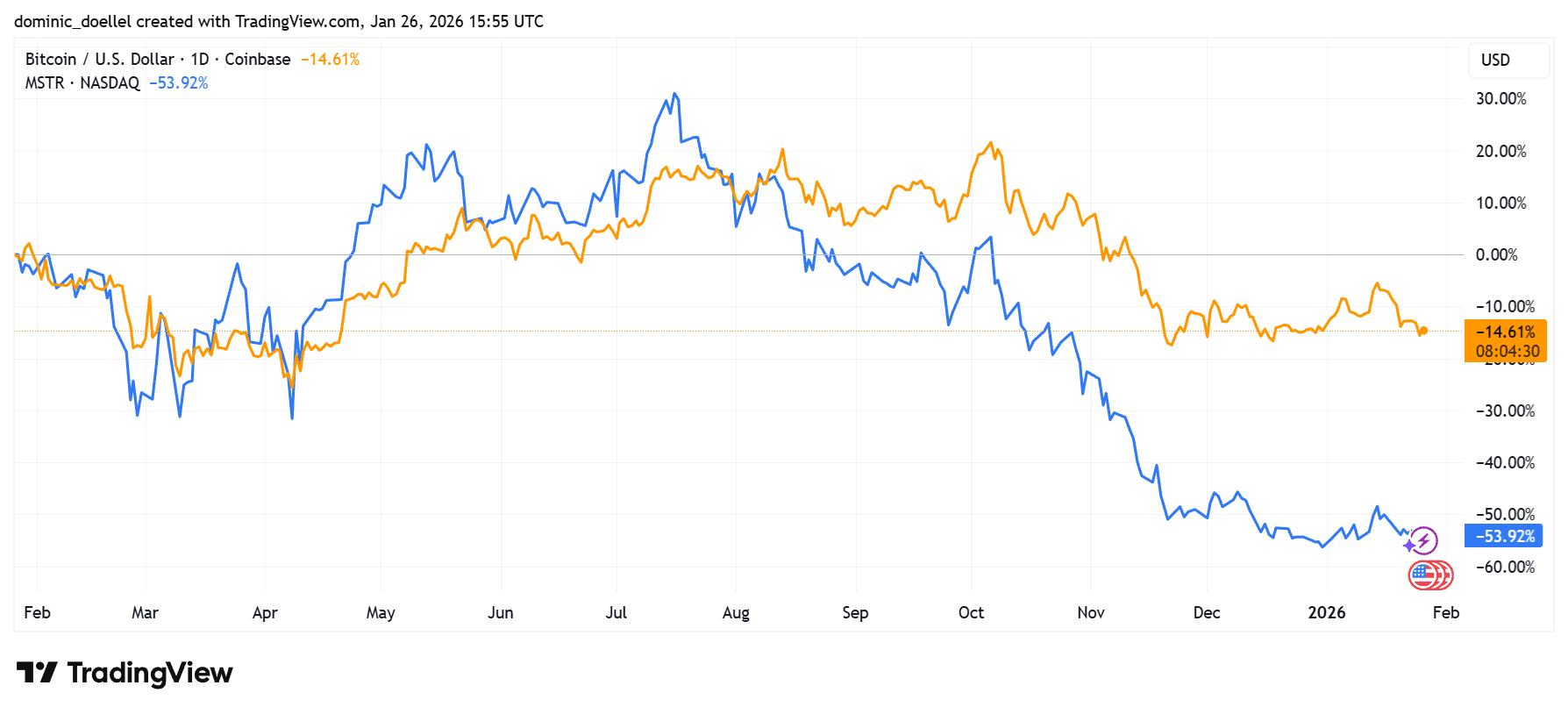 Volle Kasse, rote Zahlen: Strategy kauft Bitcoin im Crash und erleidet  Millionenverlust