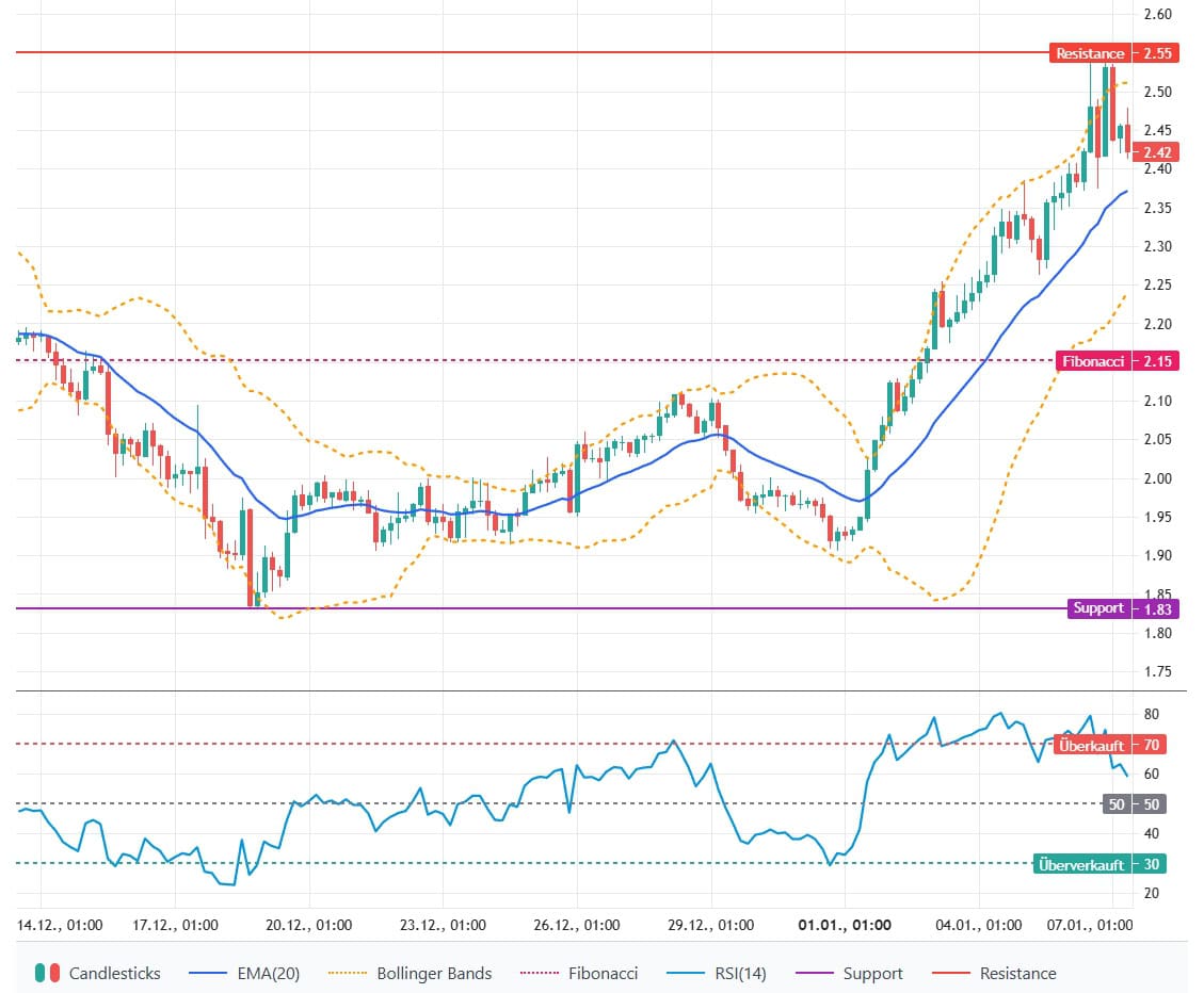 Cosmos im Aufwind: Gelingt dem ATOM-Kurs die Trendwende?