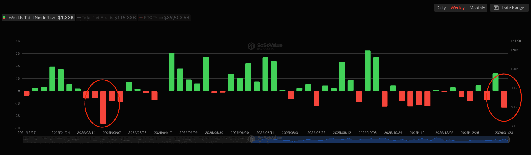 Rekordabflüsse bei den Bitcoin ETFs: Kryptomarkt in der Krise