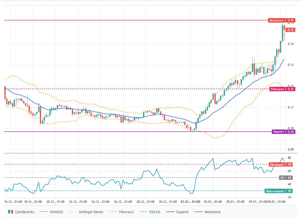 Polygon im Aufwind: Steht POL vor der nächsten Aufwärtswelle?