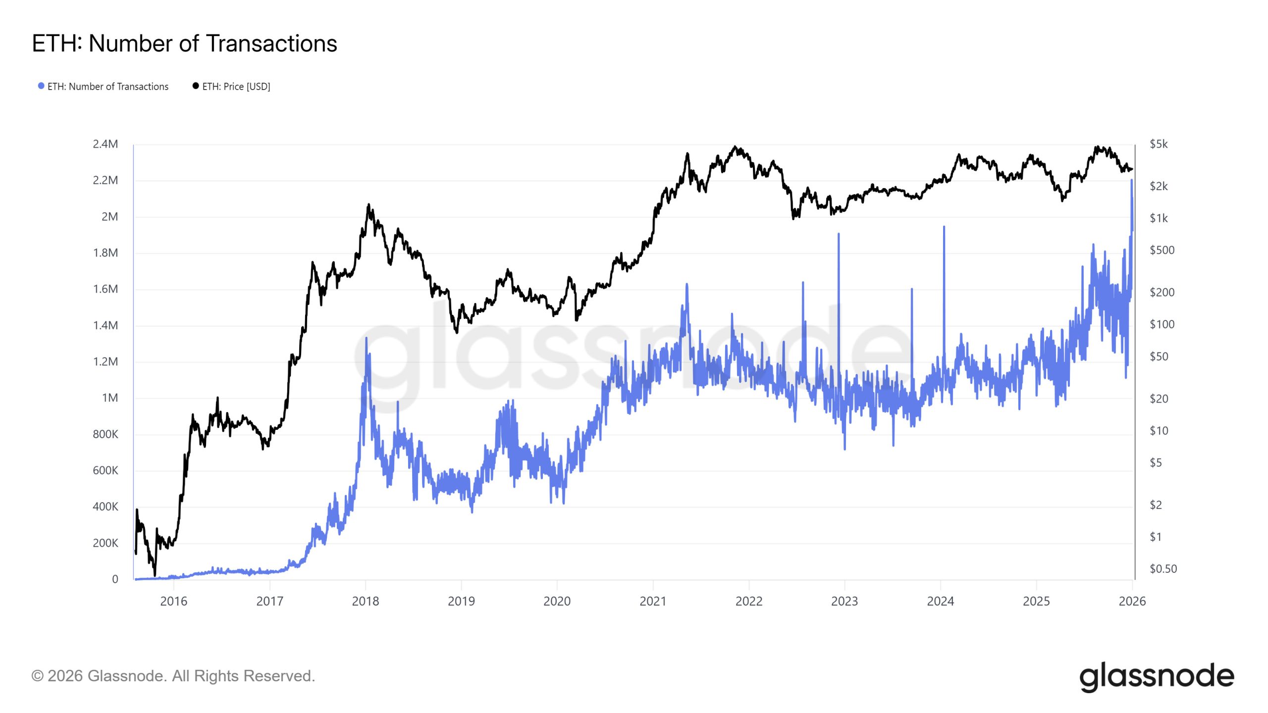 Über 2 Millionen Transaktionen: Ethereum erreicht neues Allzeithoch