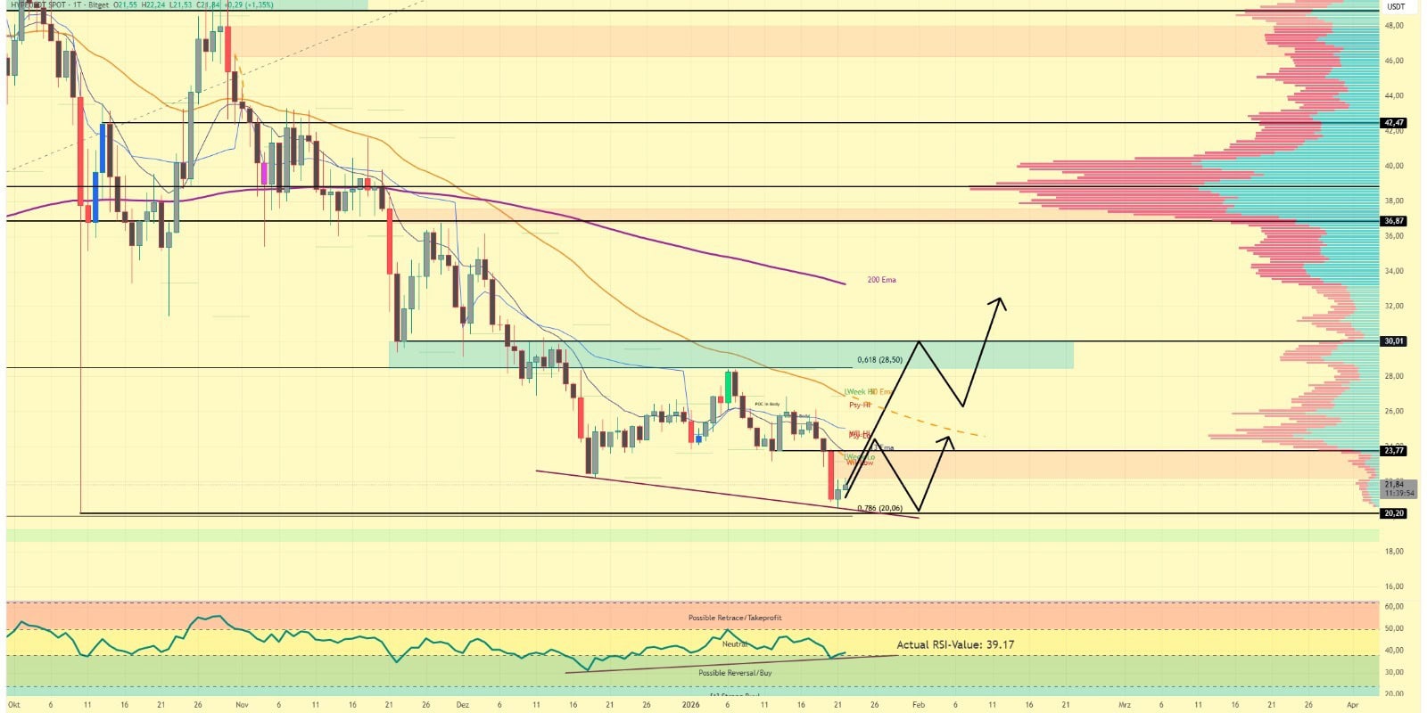 Hyperliquid-Prognose: Erstes Lebenszeichen nach Monaten