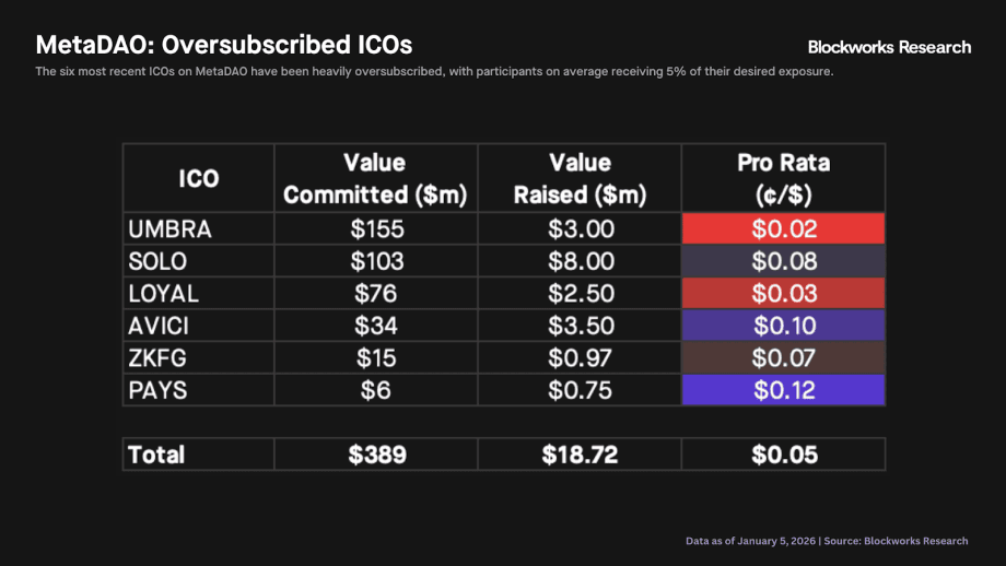 Eine Tabelle, die den Wert und die Zuteilungen der letzten MetaDAO Token-Verkäufe zeigt