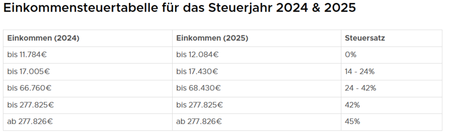 Einkommenssteuertabelle
