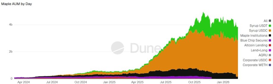 Chart zum Wachstum von Maple Finance