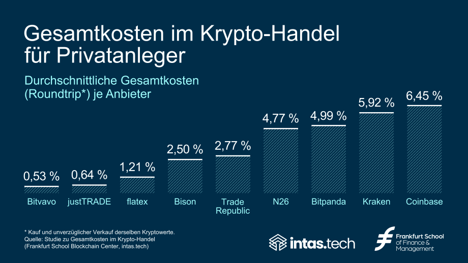 Das Bild zeigt die Kosten bei verschiedenen Krypto-Plattformen.